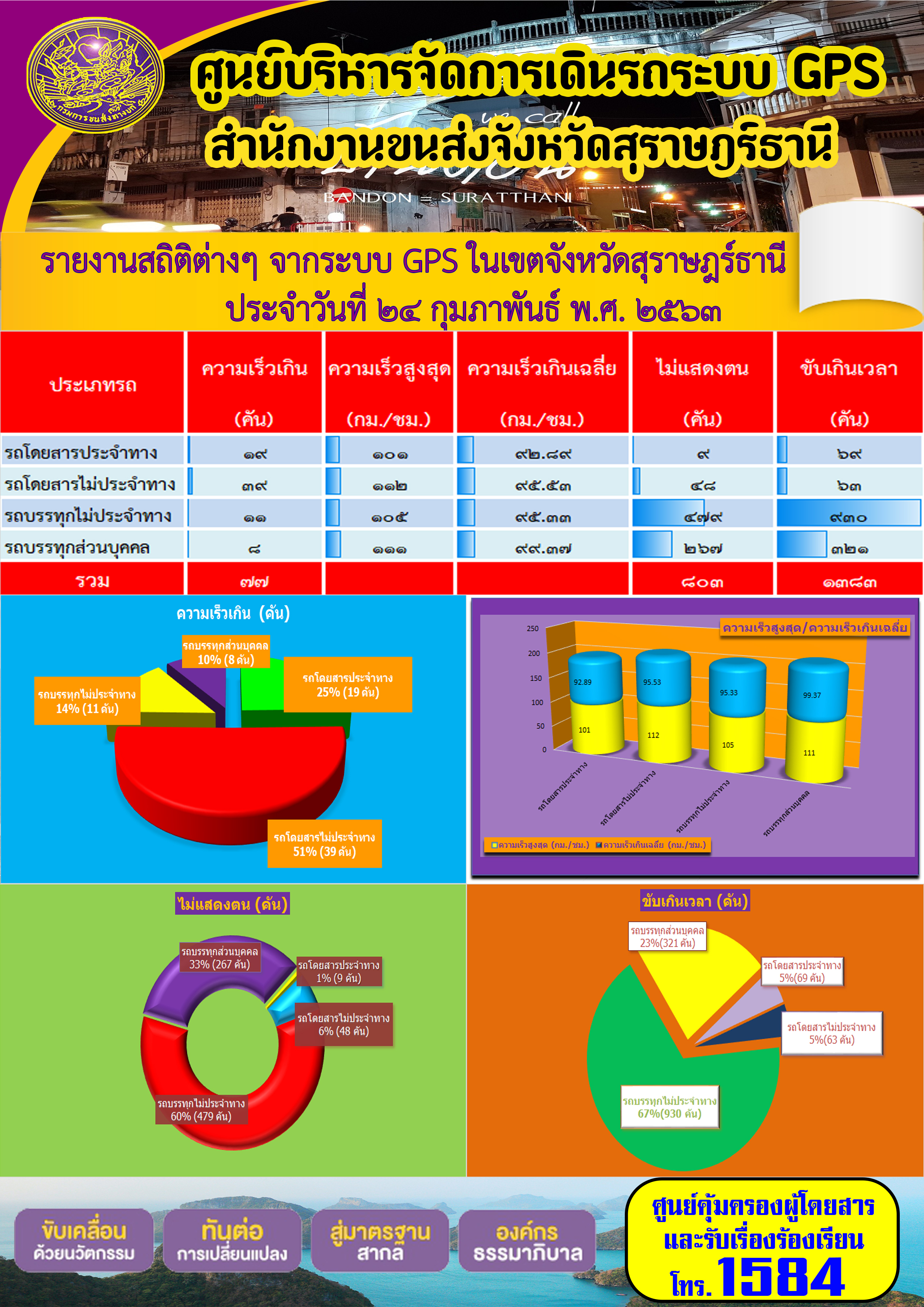  รายงานสถิติต่าง ๆ จากระบบ GPS ในเขตจังหวัดสุราษฏร์ธานี ระหว่างวันที่ 24 กุมภาพันธ์ 2563 